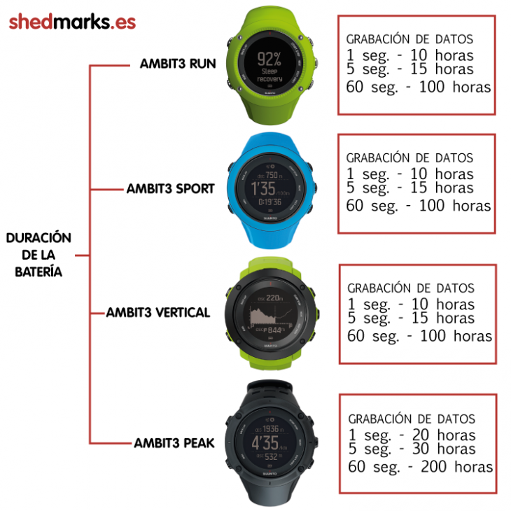 Duración de la baterÍa Relojes Suunto Ambit3